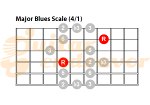 Major-blues-scale for guitar pattern 41