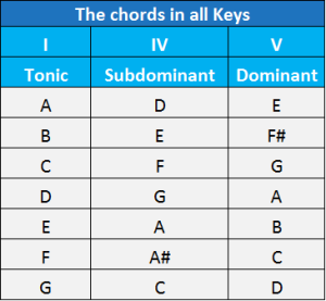 12 bar lues chords in all natural keys chart