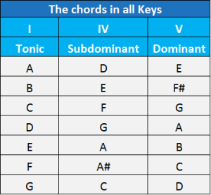 blues chords guitar chart