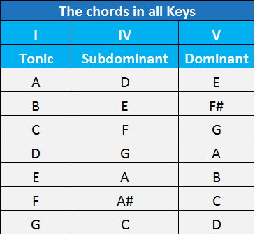 12 Bar-Blues Chords and patterns Guide for Guitar