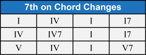 7th on chord changes