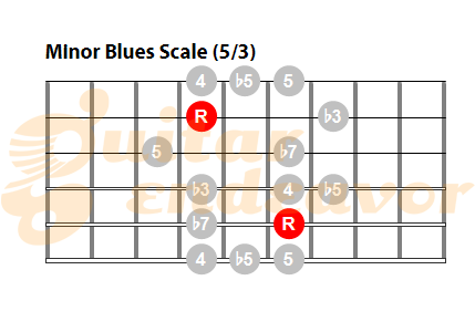 How to Play the Blues Scale on Guitar?