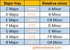 a major relative minor