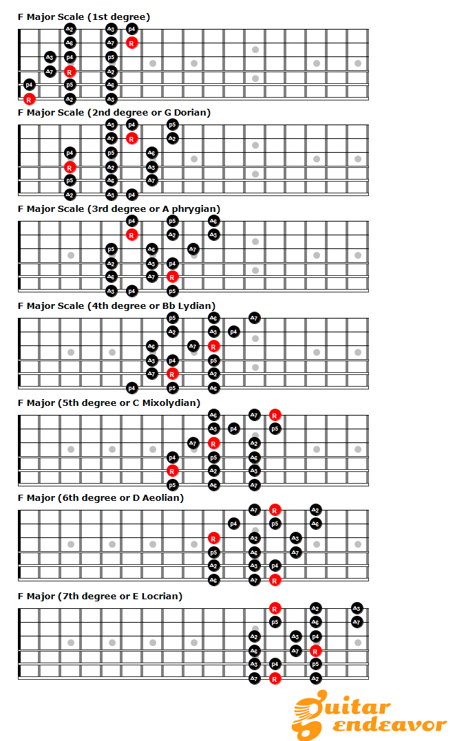 3 notes per string guitar scale patterns