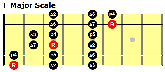 F Major 3 notes per string