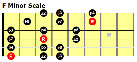 f-minor-scale 3 notes string pattern 