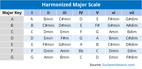 Chord Scale Chart