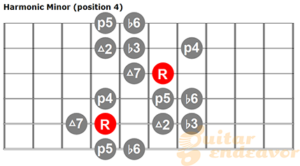 Harmonic minor scale chart